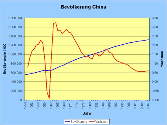 Chinas Bevölkerungsentwicklung und Bevölkerungswachstum