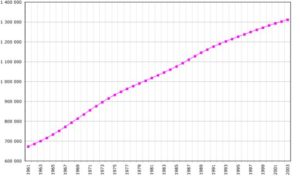 Bevölkerungsentwicklung Chinas ab 1960